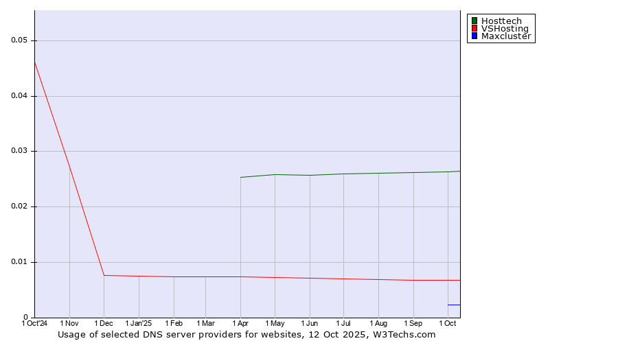 Historical trends in the usage of Hosttech vs. VSHosting vs. Maxcluster