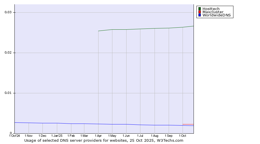 Historical trends in the usage of Hosttech vs. Maxcluster vs. WorldwideDNS