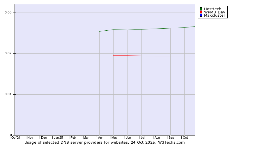 Historical trends in the usage of Hosttech vs. WPMU Dev vs. Maxcluster