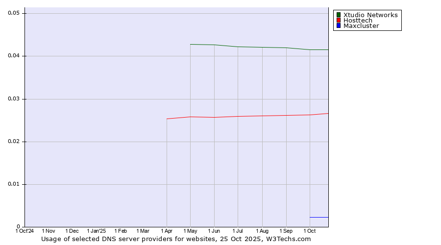 Historical trends in the usage of Xtudio Networks vs. Hosttech vs. Maxcluster