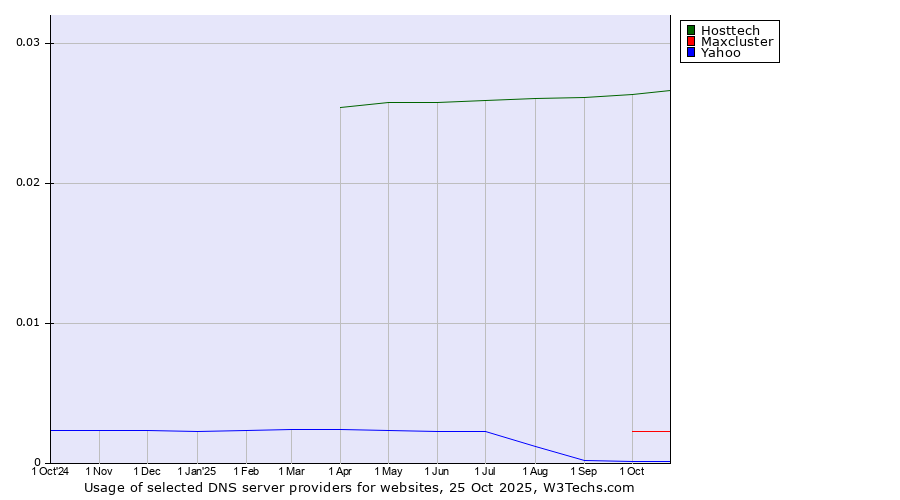 Historical trends in the usage of Hosttech vs. Maxcluster vs. Yahoo
