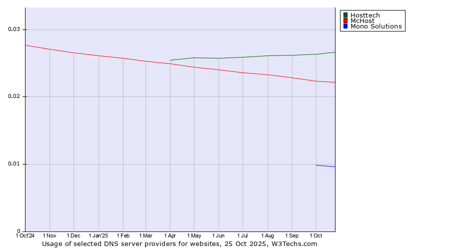 Historical trends in the usage of Hosttech vs. McHost vs. Mono Solutions
