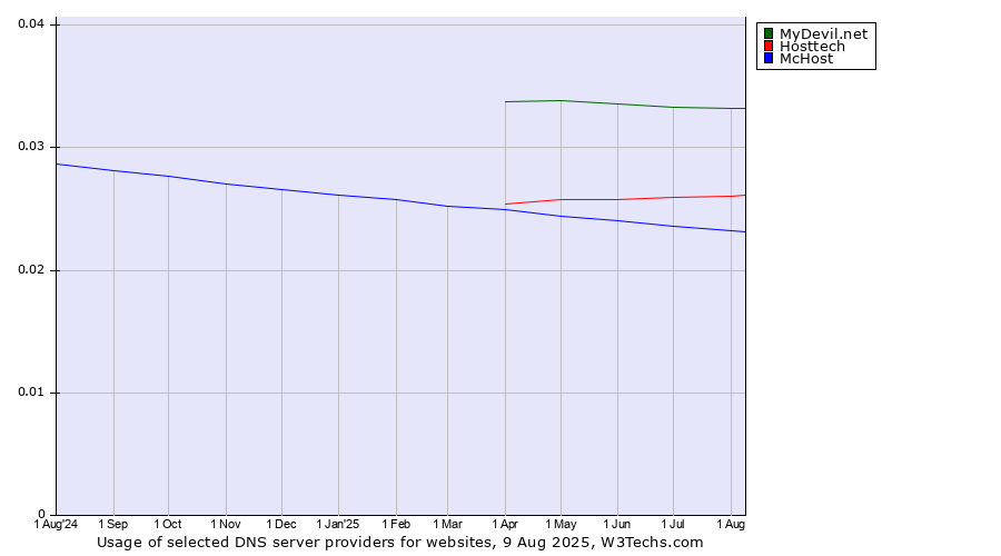 Historical trends in the usage of MyDevil.net vs. Hosttech vs. McHost