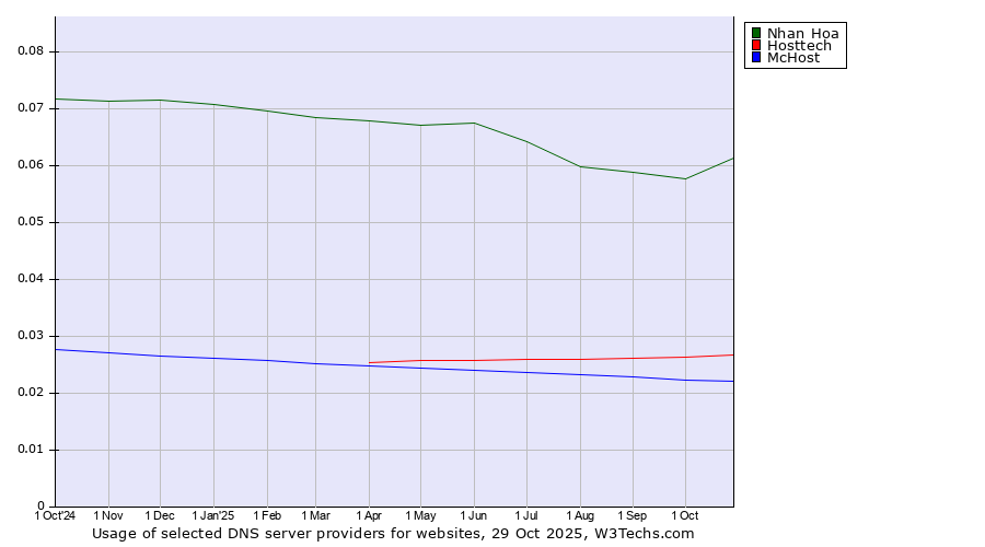 Historical trends in the usage of Nhan Hoa vs. Hosttech vs. McHost