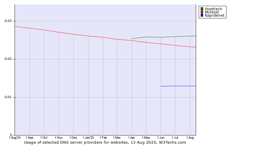 Historical trends in the usage of Hosttech vs. McHost vs. Rapidenet
