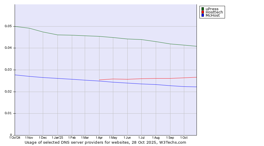 Historical trends in the usage of uPress vs. Hosttech vs. McHost