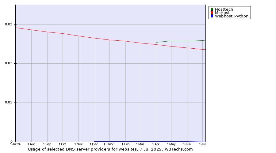 Historical trends in the usage of Hosttech vs. McHost vs. Webhost Python