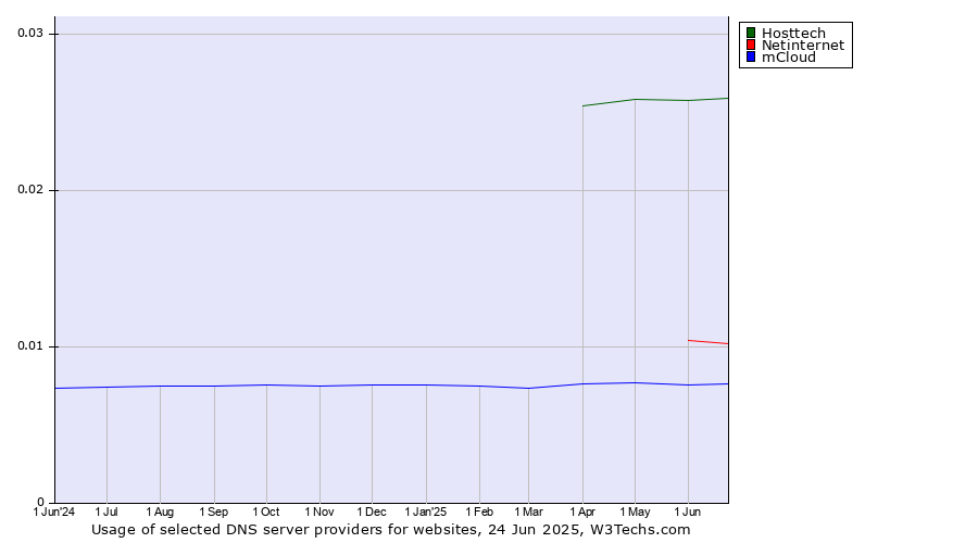Historical trends in the usage of Hosttech vs. Netinternet vs. mCloud