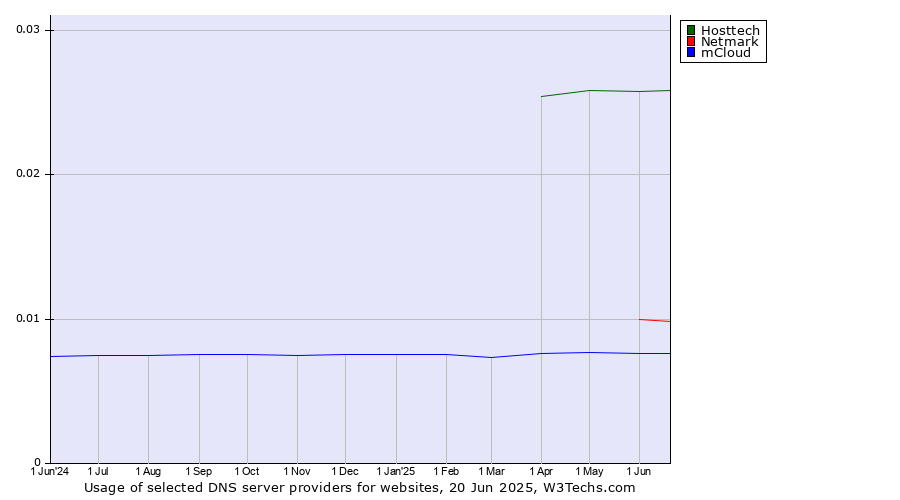 Historical trends in the usage of Hosttech vs. Netmark vs. mCloud