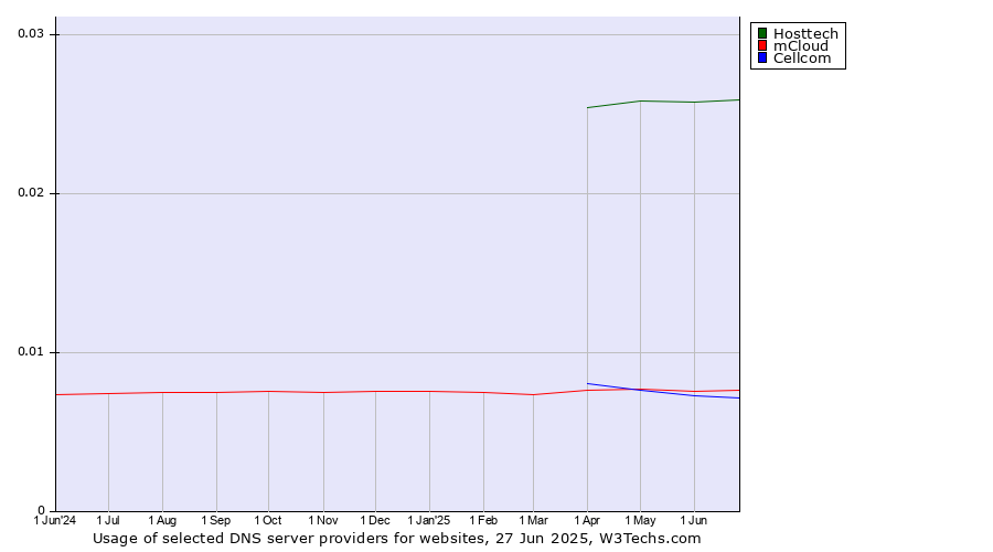 Historical trends in the usage of Hosttech vs. mCloud vs. Cellcom