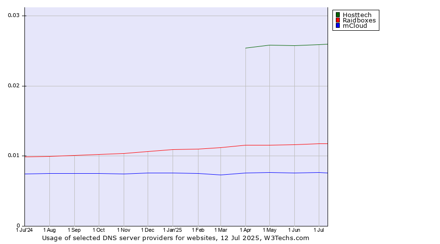 Historical trends in the usage of Hosttech vs. Raidboxes vs. mCloud