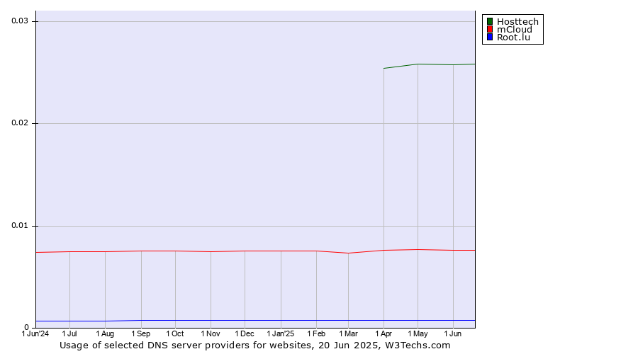Historical trends in the usage of Hosttech vs. mCloud vs. Root.lu