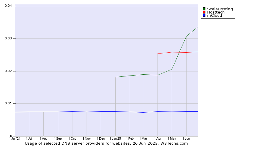 Historical trends in the usage of ScalaHosting vs. Hosttech vs. mCloud