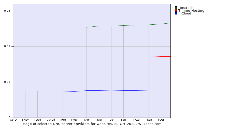 Historical trends in the usage of Hosttech vs. Timme Hosting vs. mCloud