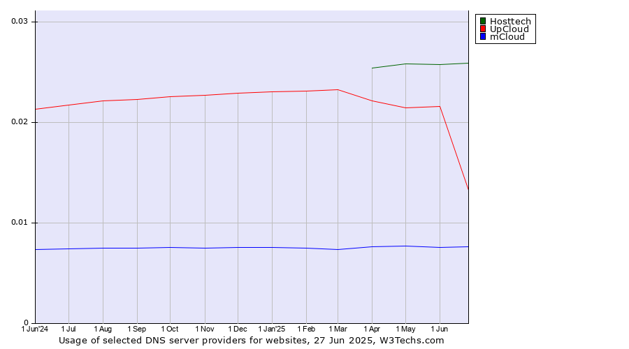 Historical trends in the usage of Hosttech vs. UpCloud vs. mCloud