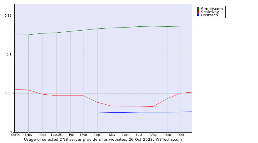 Historical trends in the usage of Simply.com vs. Scaleway vs. Hosttech