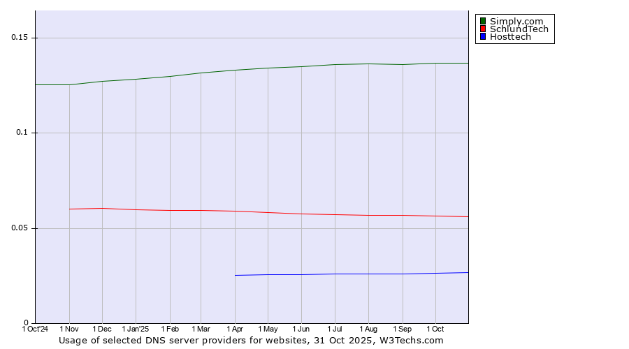 Historical trends in the usage of Simply.com vs. SchlundTech vs. Hosttech