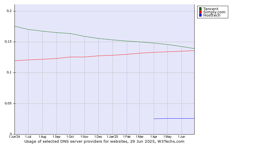 Historical trends in the usage of Tencent vs. Simply.com vs. Hosttech