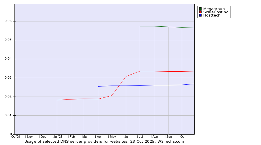 Historical trends in the usage of Megagroup vs. ScalaHosting vs. Hosttech