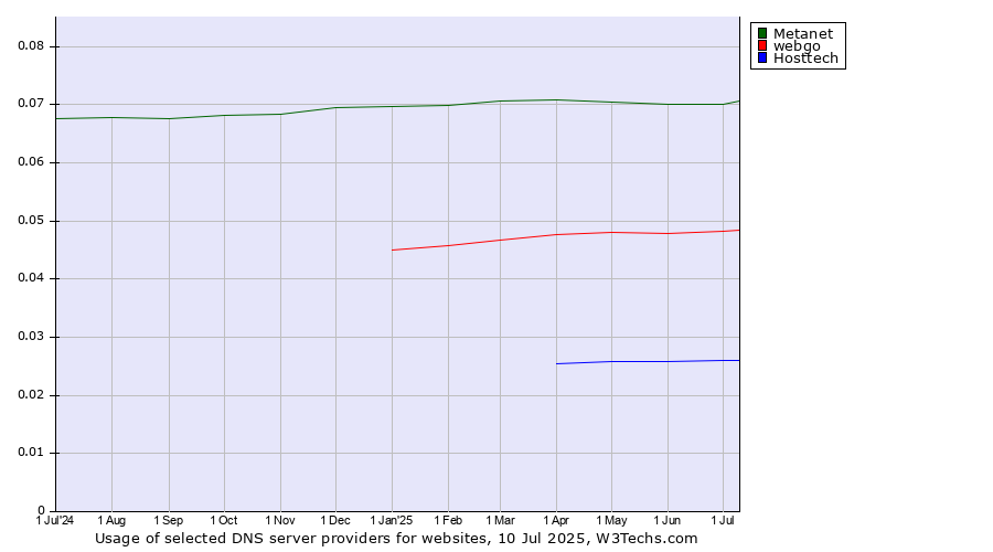 Historical trends in the usage of Metanet vs. webgo vs. Hosttech