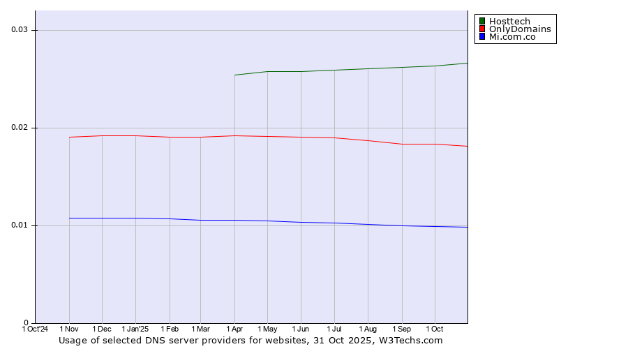 Historical trends in the usage of Hosttech vs. OnlyDomains vs. Mi.com.co
