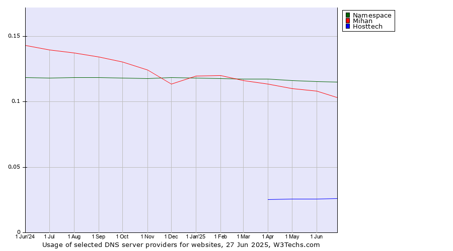 Historical trends in the usage of Namespace vs. Mihan vs. Hosttech