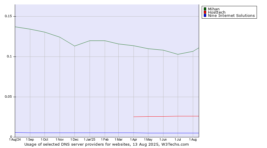 Historical trends in the usage of Mihan vs. Hosttech vs. Nine Internet Solutions