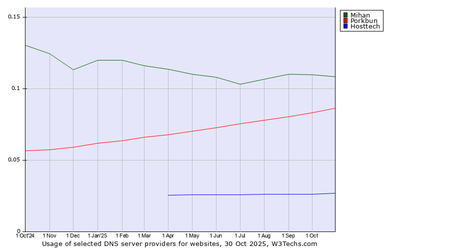 Historical trends in the usage of Mihan vs. Porkbun vs. Hosttech