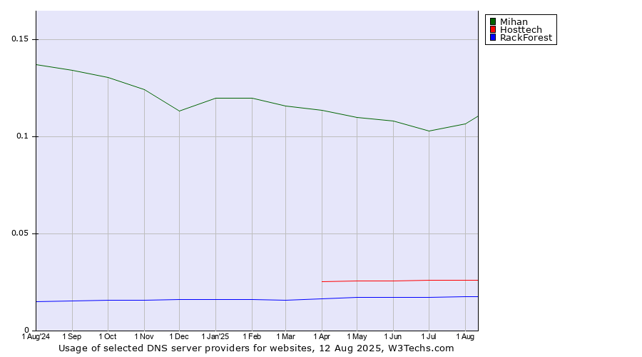 Historical trends in the usage of Mihan vs. Hosttech vs. RackForest