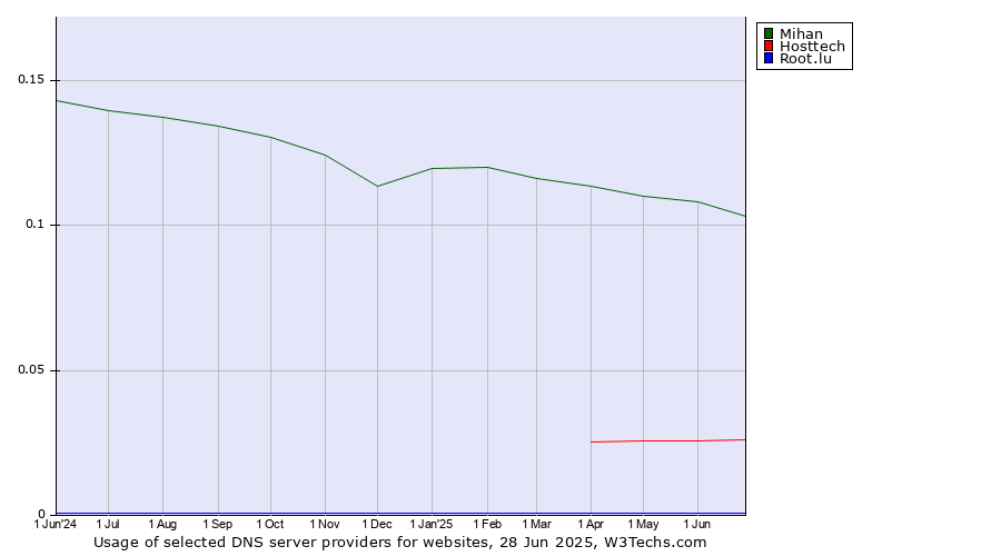 Historical trends in the usage of Mihan vs. Hosttech vs. Root.lu