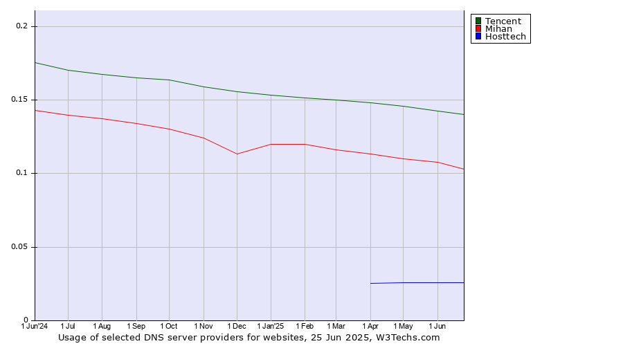 Historical trends in the usage of Tencent vs. Mihan vs. Hosttech