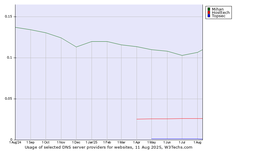 Historical trends in the usage of Mihan vs. Hosttech vs. Topsec