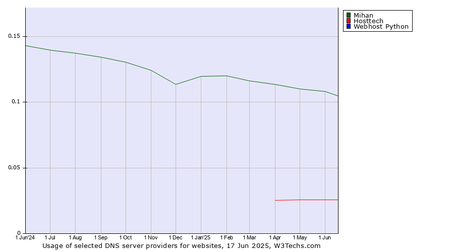 Historical trends in the usage of Mihan vs. Hosttech vs. Webhost Python