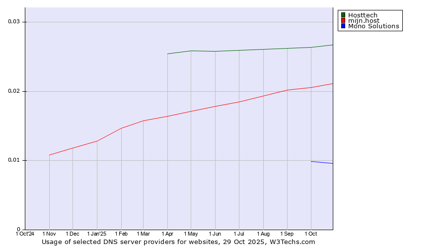 Historical trends in the usage of Hosttech vs. mijn.host vs. Mono Solutions