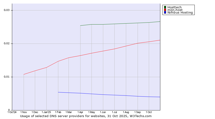 Historical trends in the usage of Hosttech vs. mijn.host vs. Nimbus Hosting