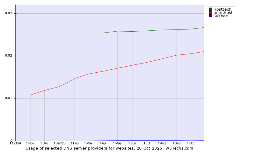 Historical trends in the usage of Hosttech vs. mijn.host vs. Sysbee