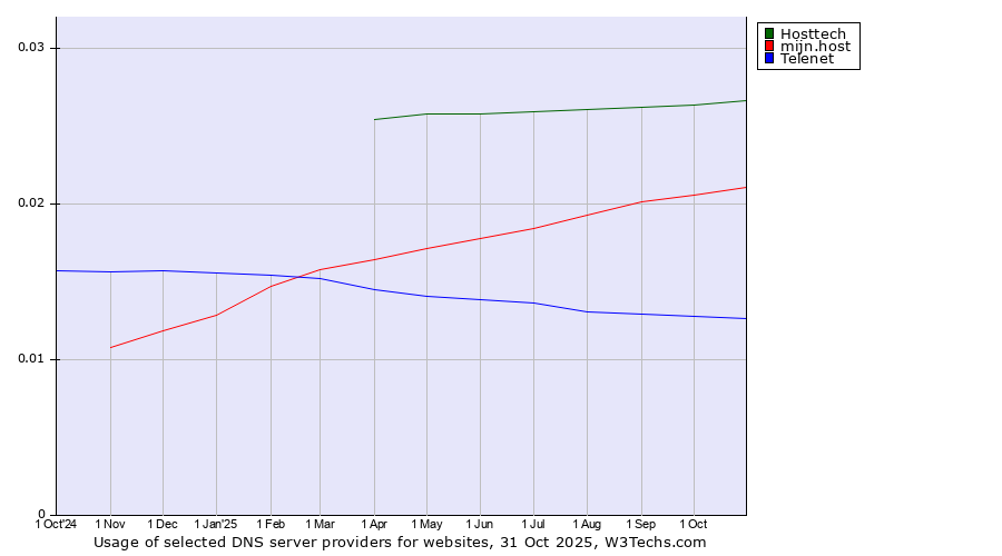 Historical trends in the usage of Hosttech vs. mijn.host vs. Telenet