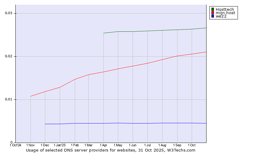 Historical trends in the usage of Hosttech vs. mijn.host vs. we22