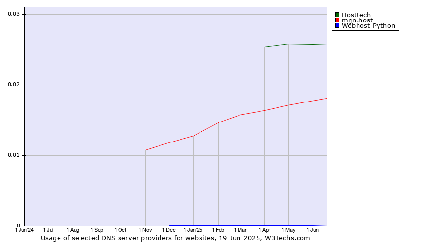 Historical trends in the usage of Hosttech vs. mijn.host vs. Webhost Python
