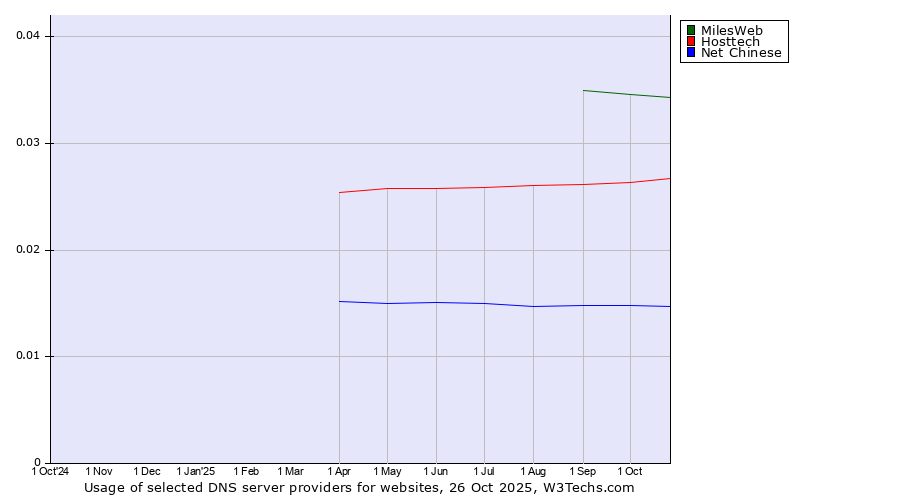 Historical trends in the usage of MilesWeb vs. Hosttech vs. Net Chinese