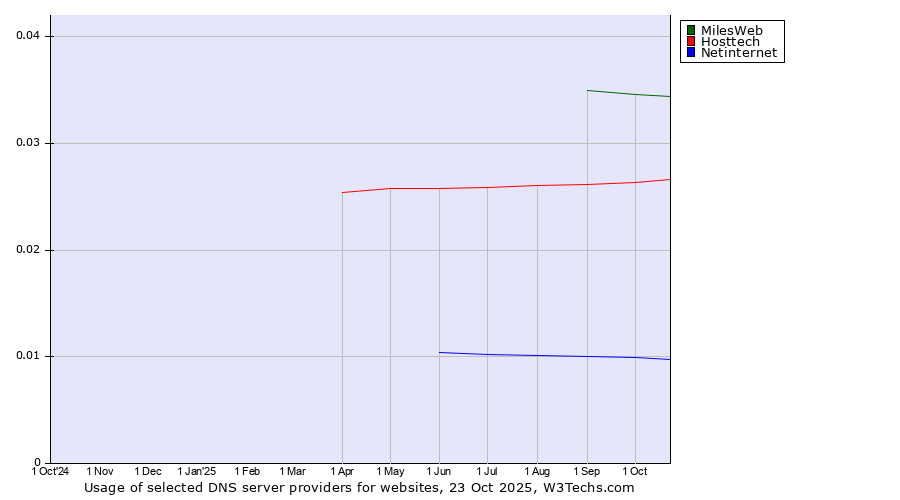 Historical trends in the usage of MilesWeb vs. Hosttech vs. Netinternet
