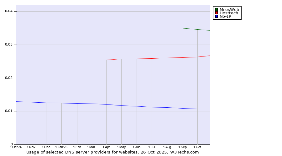 Historical trends in the usage of MilesWeb vs. Hosttech vs. No-IP