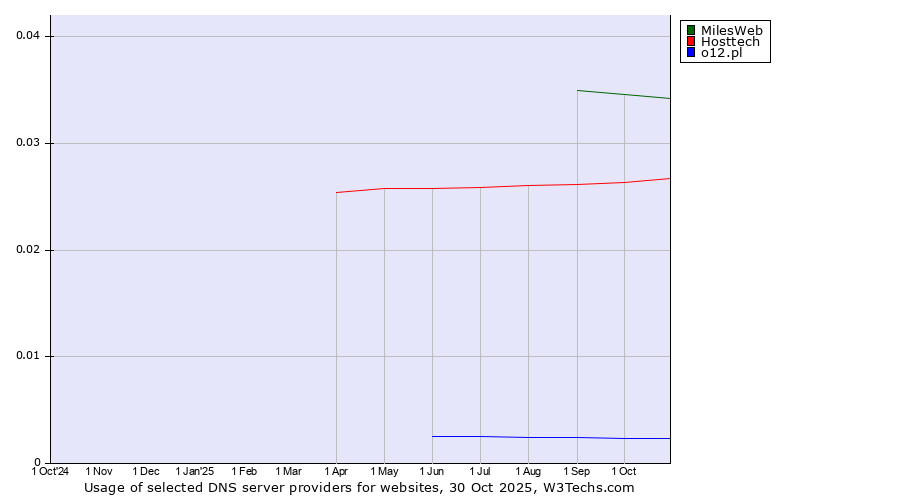 Historical trends in the usage of MilesWeb vs. Hosttech vs. o12.pl