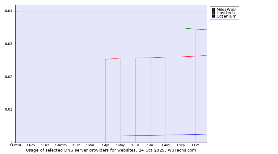 Historical trends in the usage of MilesWeb vs. Hosttech vs. Octenium