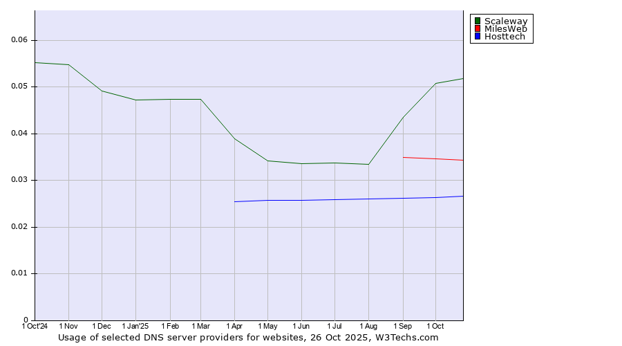 Historical trends in the usage of Scaleway vs. MilesWeb vs. Hosttech