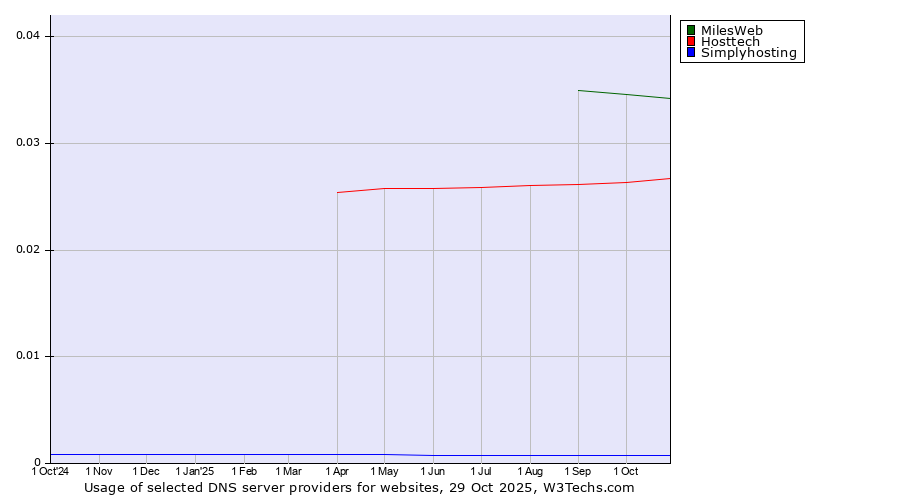 Historical trends in the usage of MilesWeb vs. Hosttech vs. Simplyhosting