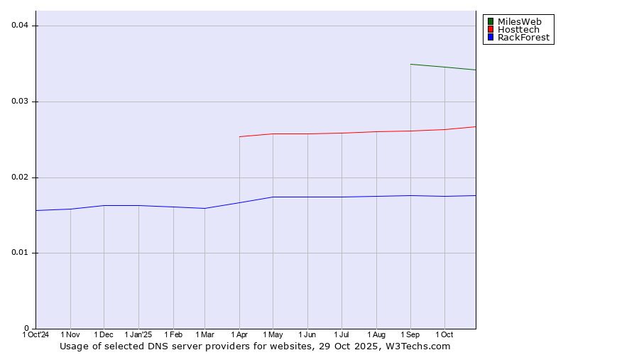Historical trends in the usage of MilesWeb vs. Hosttech vs. RackForest