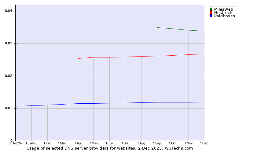 Historical trends in the usage of MilesWeb vs. Hosttech vs. Raidboxes