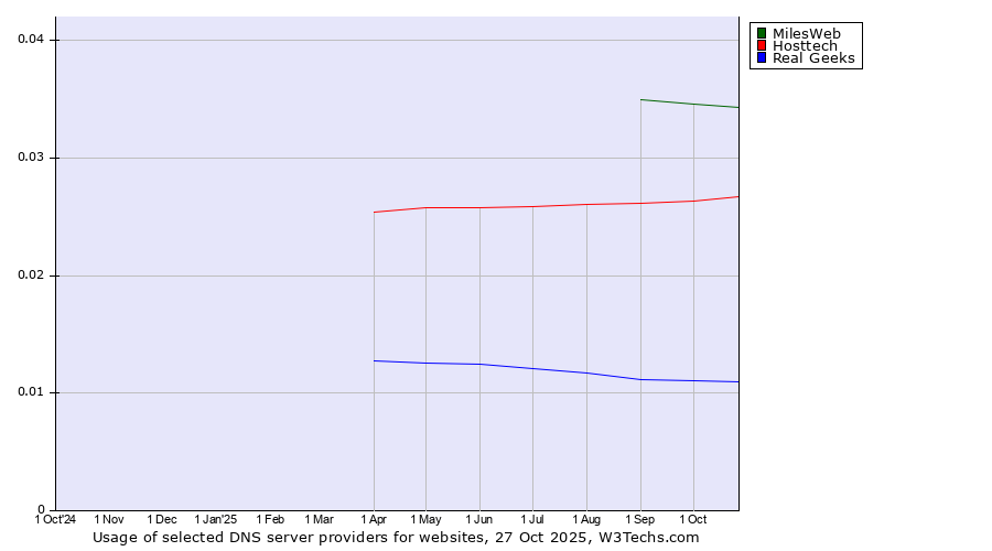 Historical trends in the usage of MilesWeb vs. Hosttech vs. Real Geeks