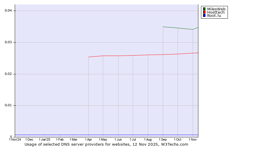 Historical trends in the usage of MilesWeb vs. Hosttech vs. Root.lu